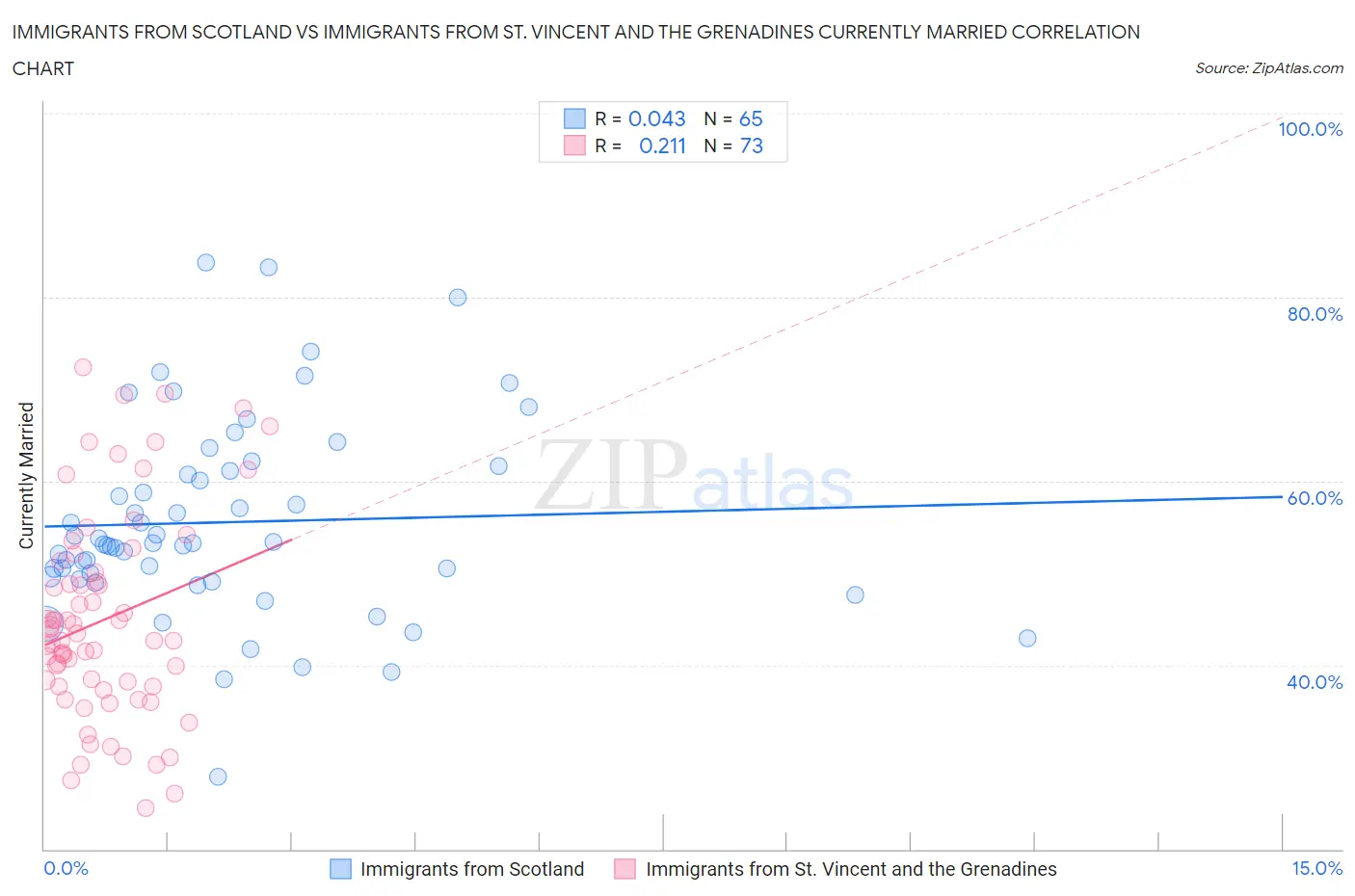 Immigrants from Scotland vs Immigrants from St. Vincent and the Grenadines Currently Married