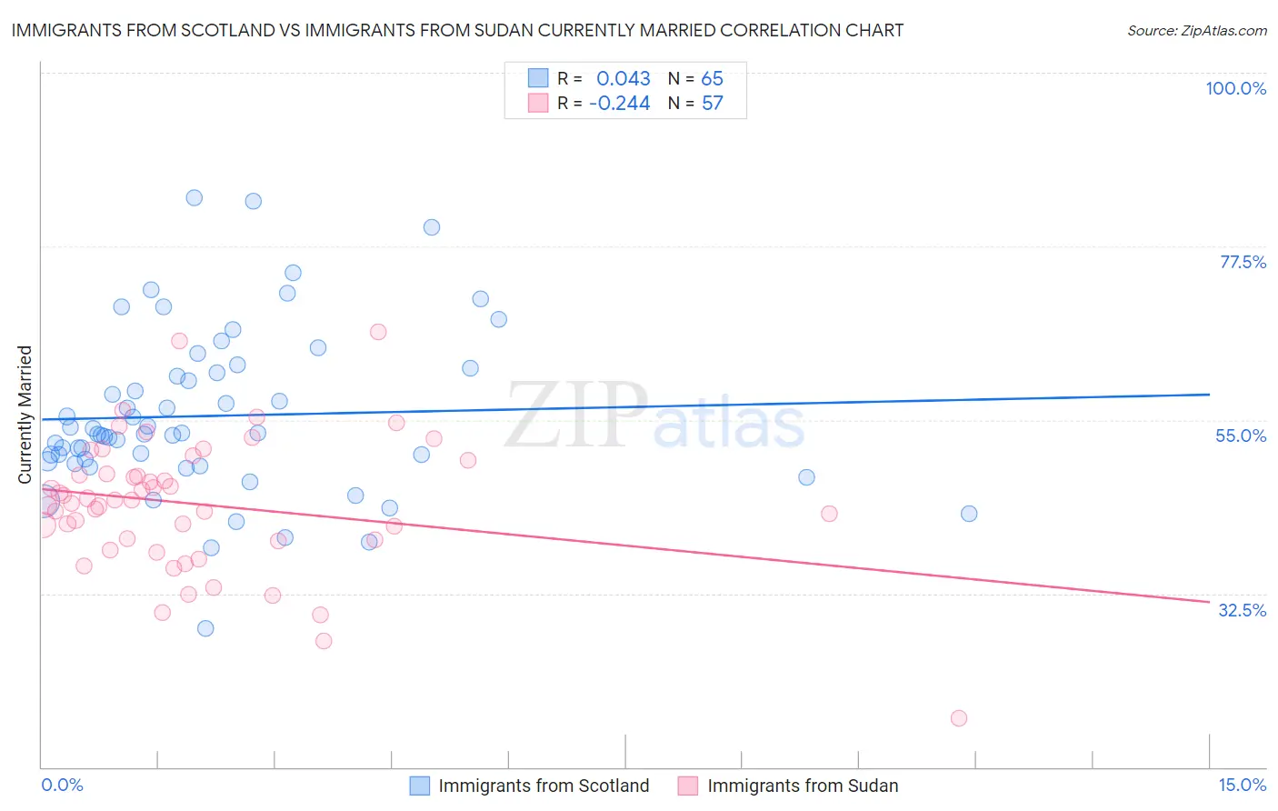 Immigrants from Scotland vs Immigrants from Sudan Currently Married