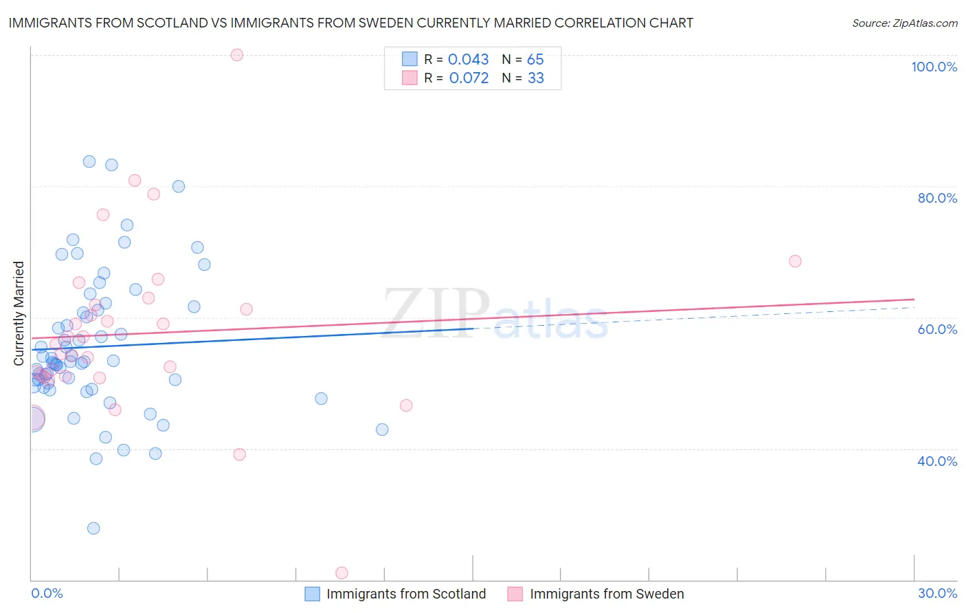 Immigrants from Scotland vs Immigrants from Sweden Currently Married