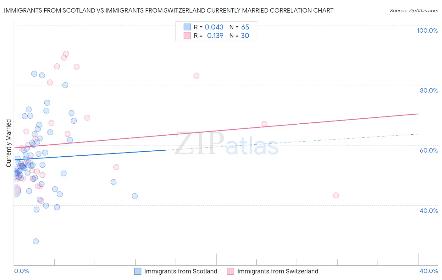 Immigrants from Scotland vs Immigrants from Switzerland Currently Married