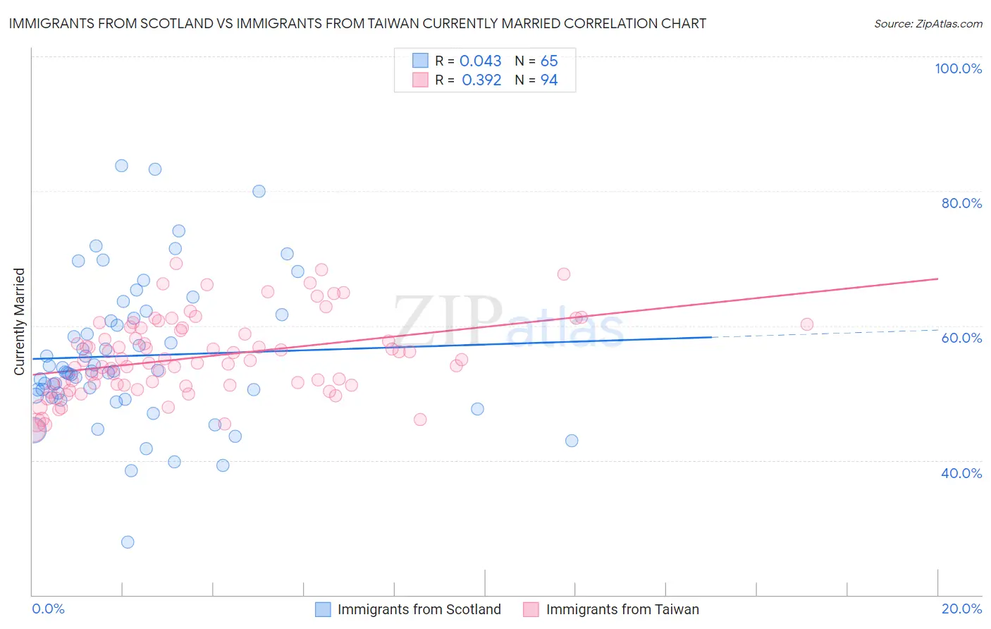 Immigrants from Scotland vs Immigrants from Taiwan Currently Married