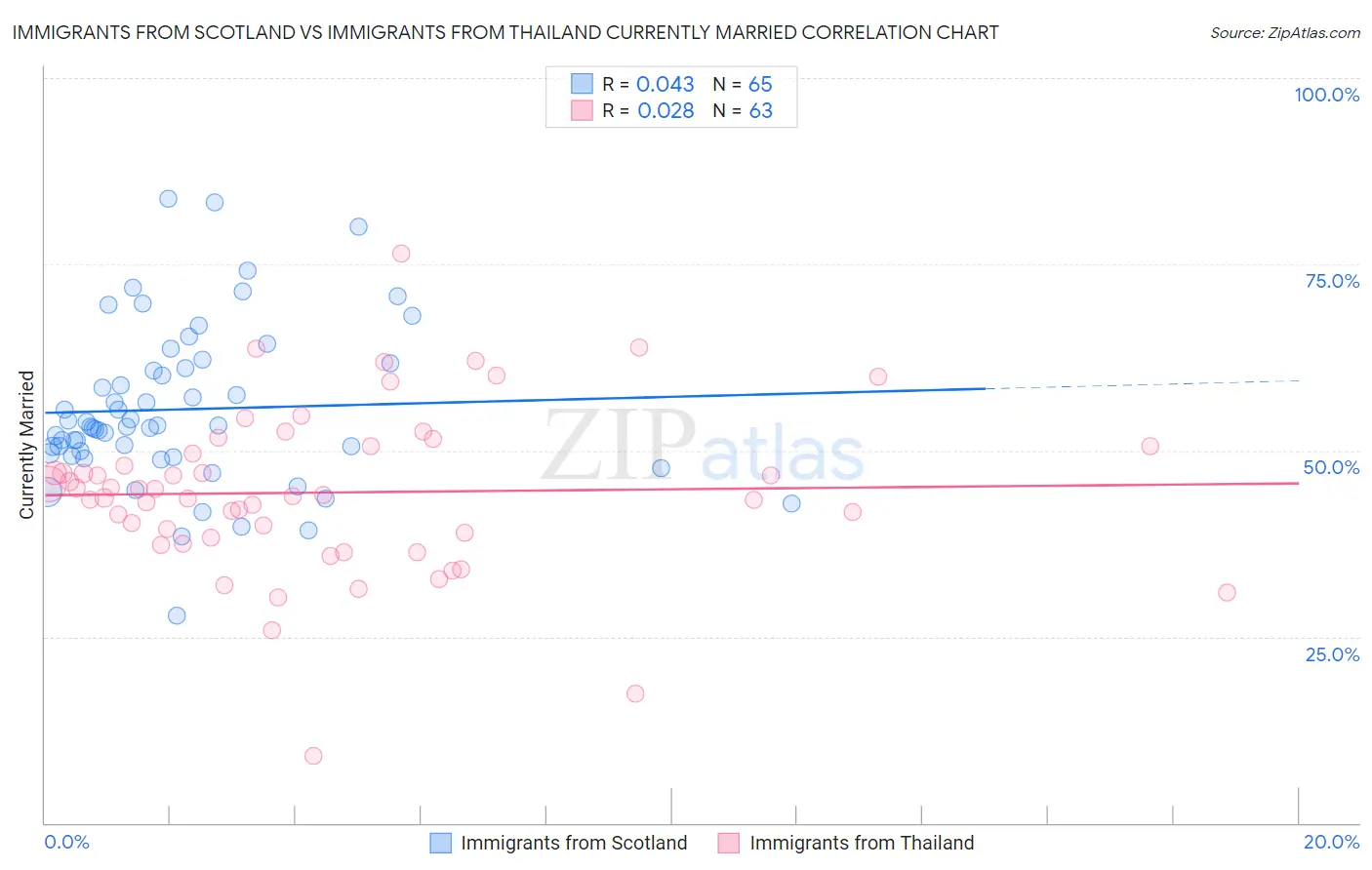 Immigrants from Scotland vs Immigrants from Thailand Currently Married