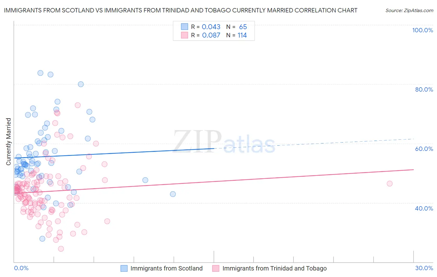 Immigrants from Scotland vs Immigrants from Trinidad and Tobago Currently Married