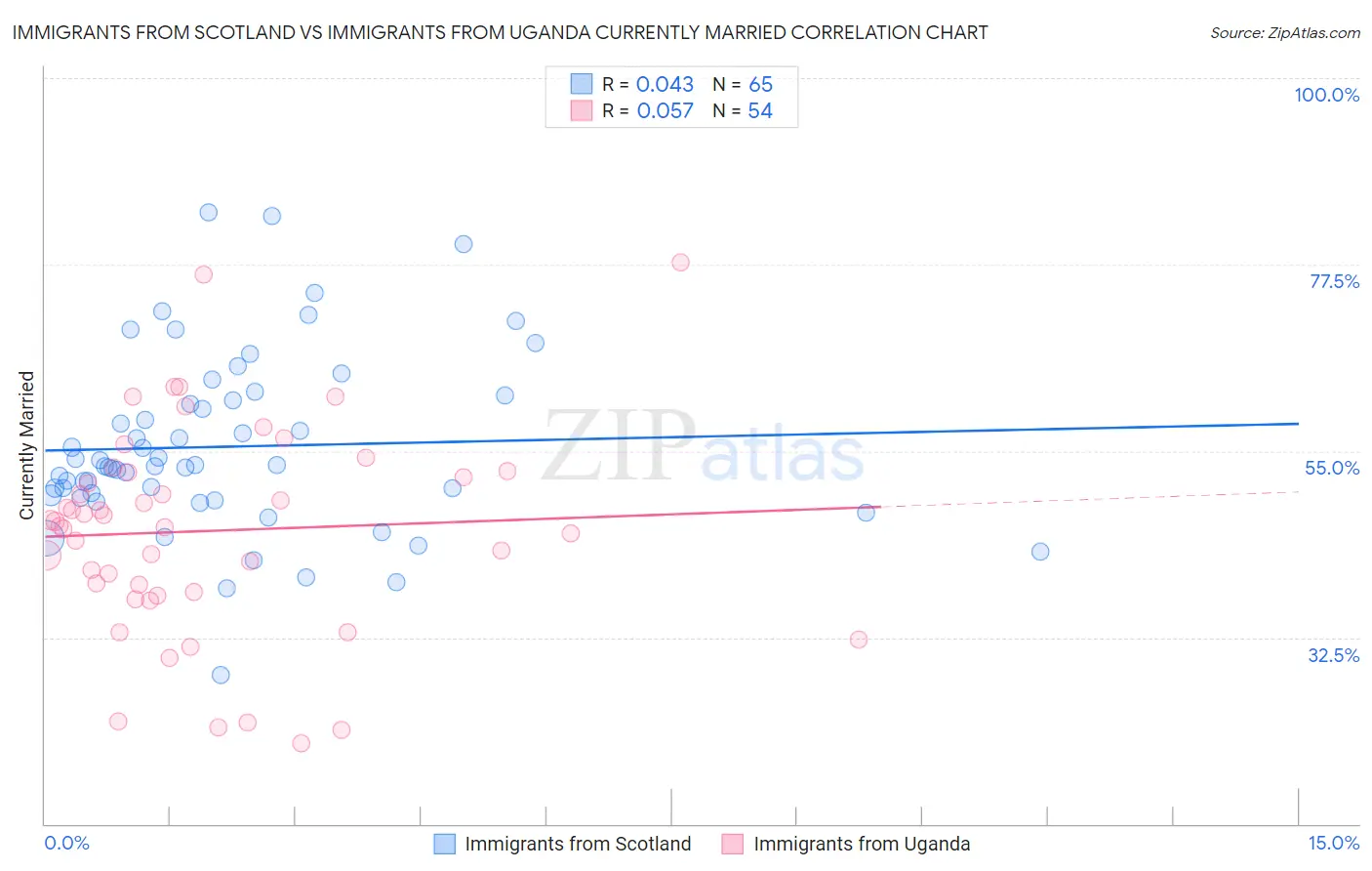 Immigrants from Scotland vs Immigrants from Uganda Currently Married