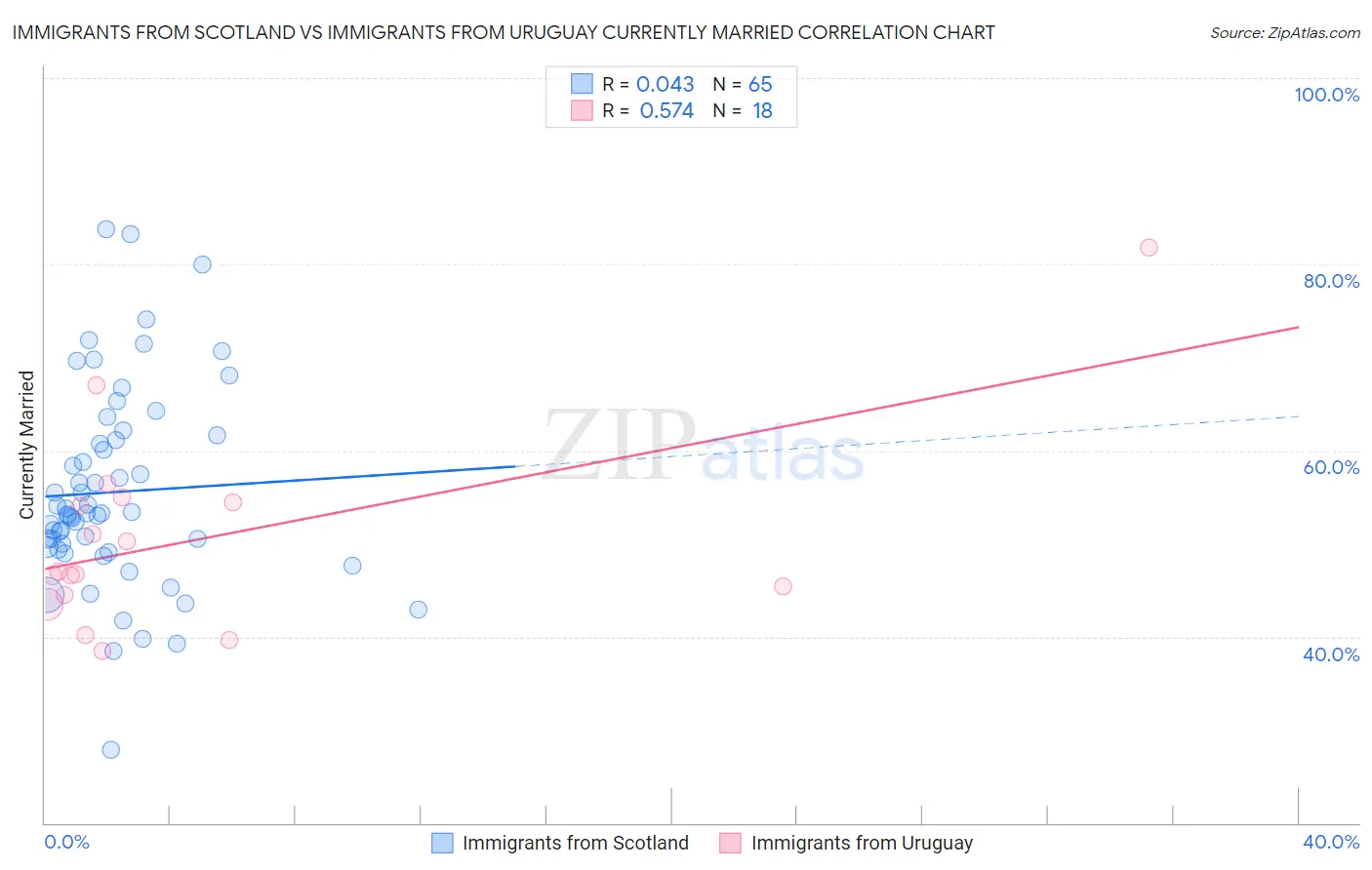 Immigrants from Scotland vs Immigrants from Uruguay Currently Married