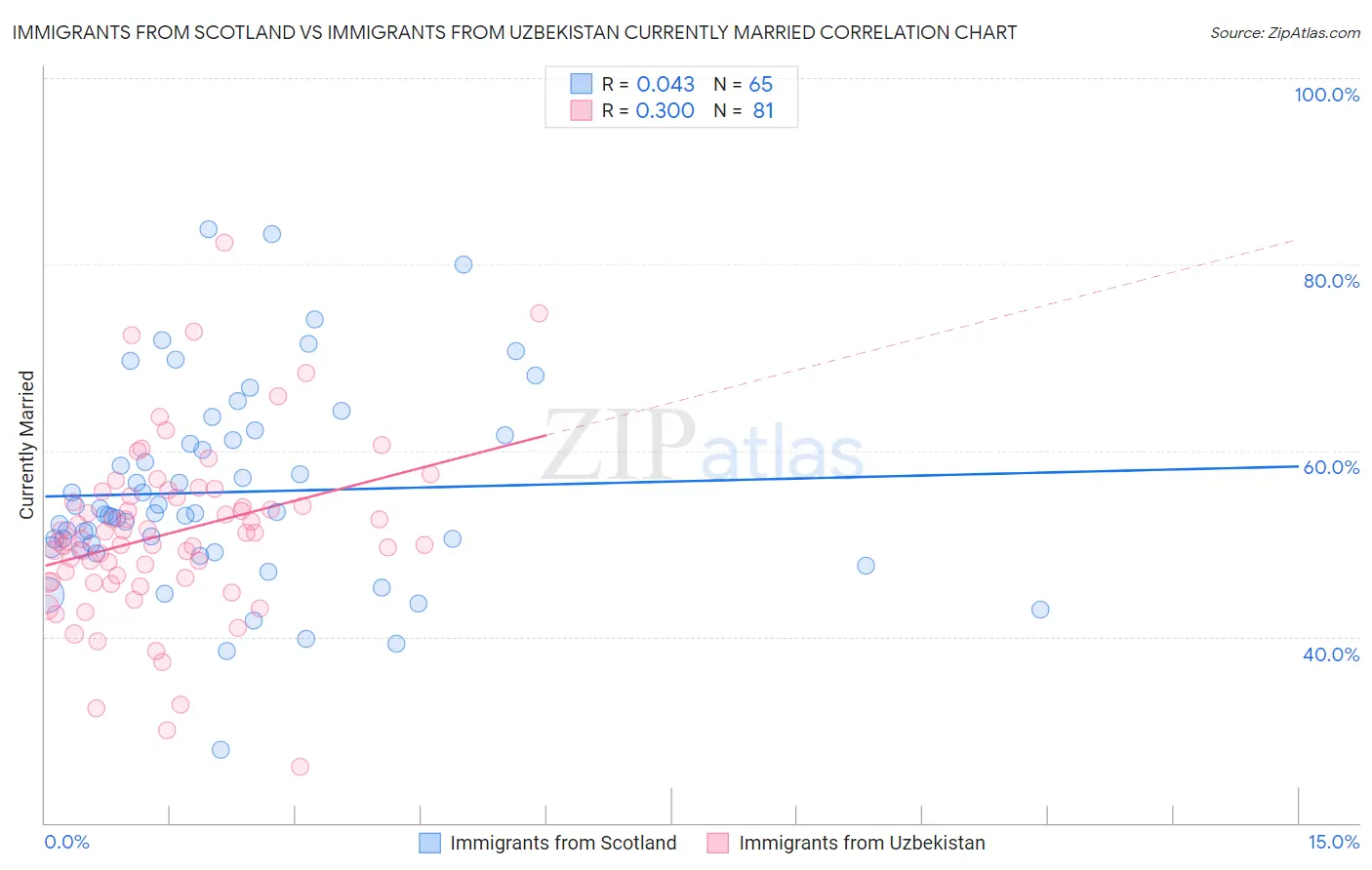 Immigrants from Scotland vs Immigrants from Uzbekistan Currently Married