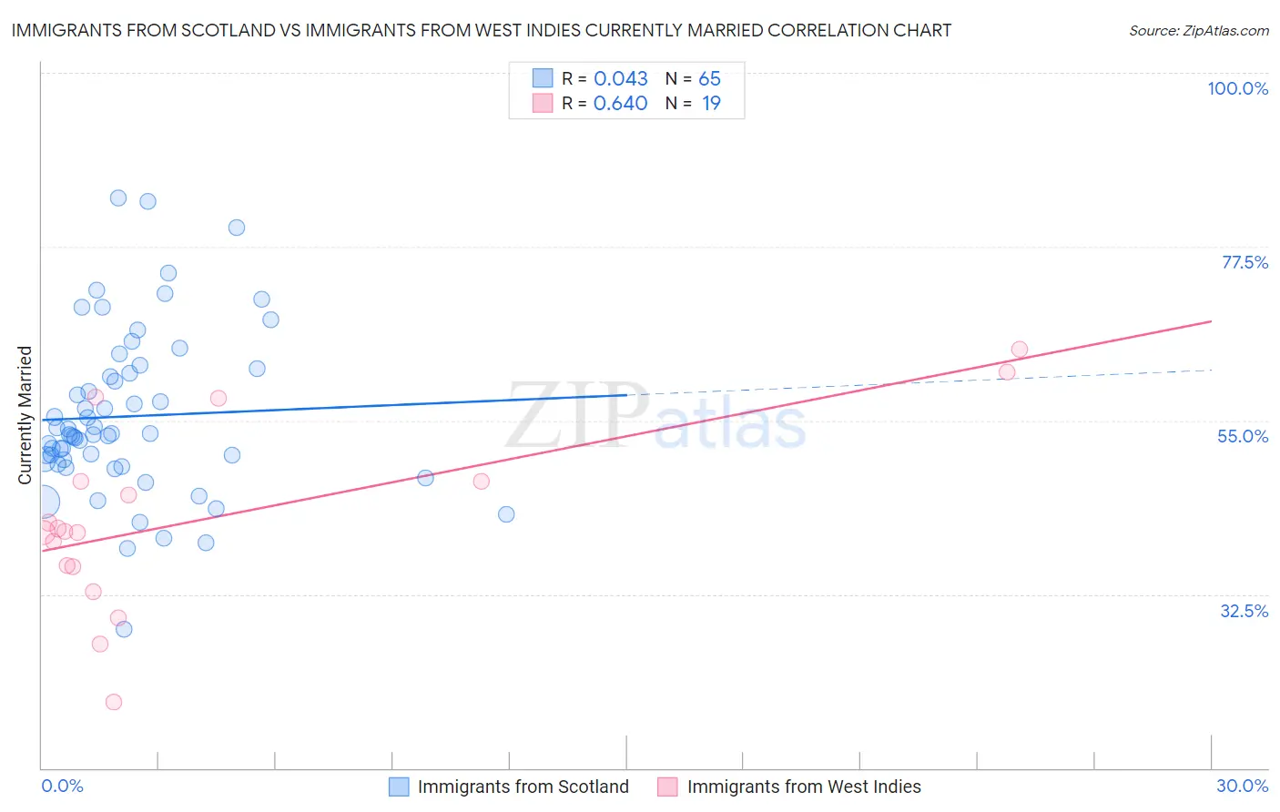 Immigrants from Scotland vs Immigrants from West Indies Currently Married