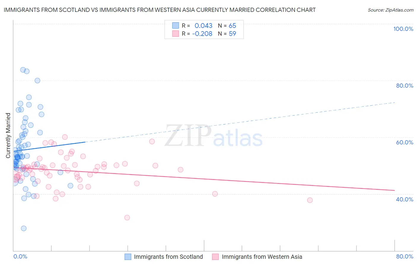 Immigrants from Scotland vs Immigrants from Western Asia Currently Married