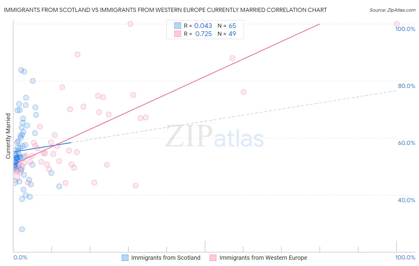 Immigrants from Scotland vs Immigrants from Western Europe Currently Married