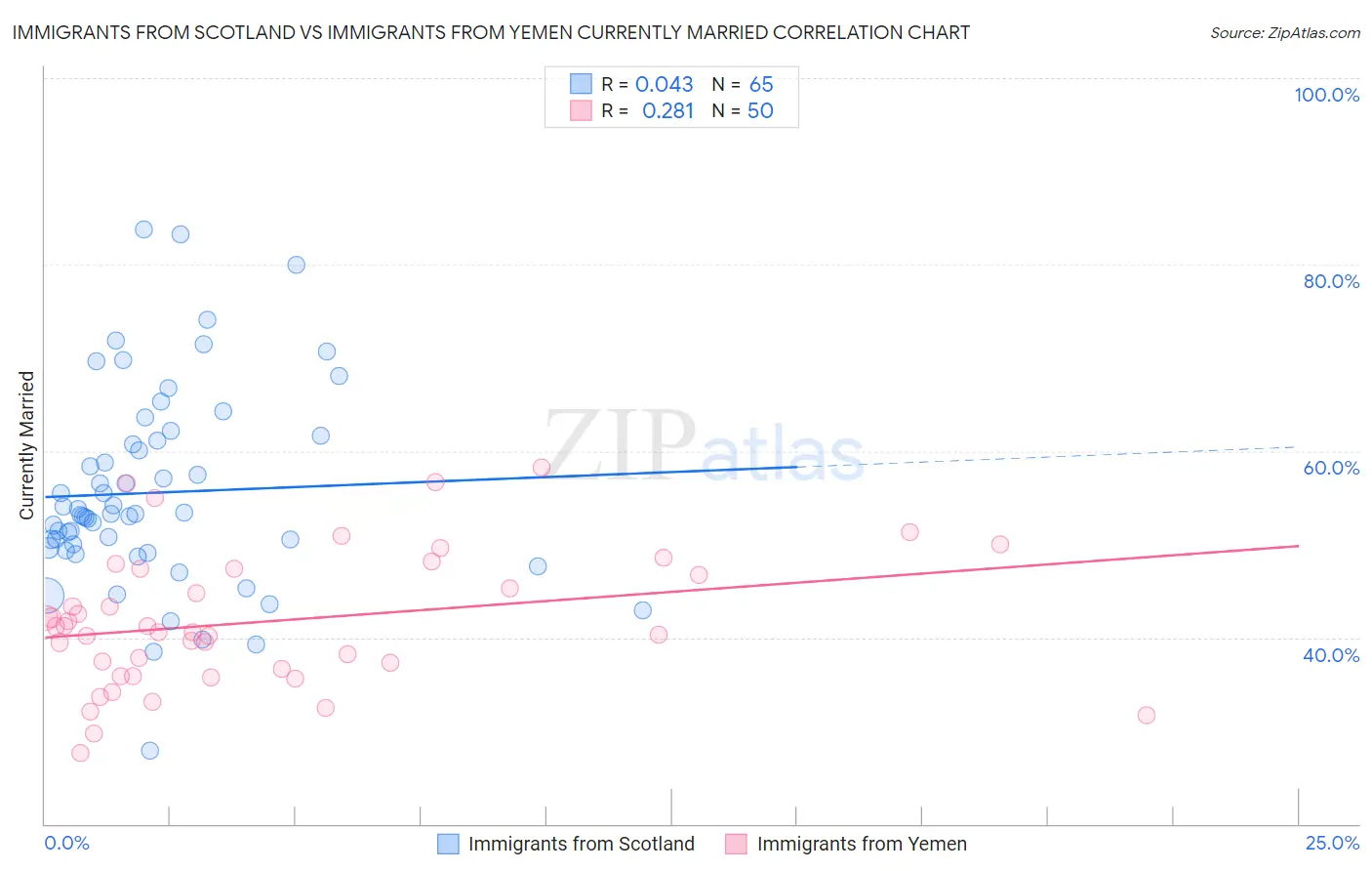 Immigrants from Scotland vs Immigrants from Yemen Currently Married