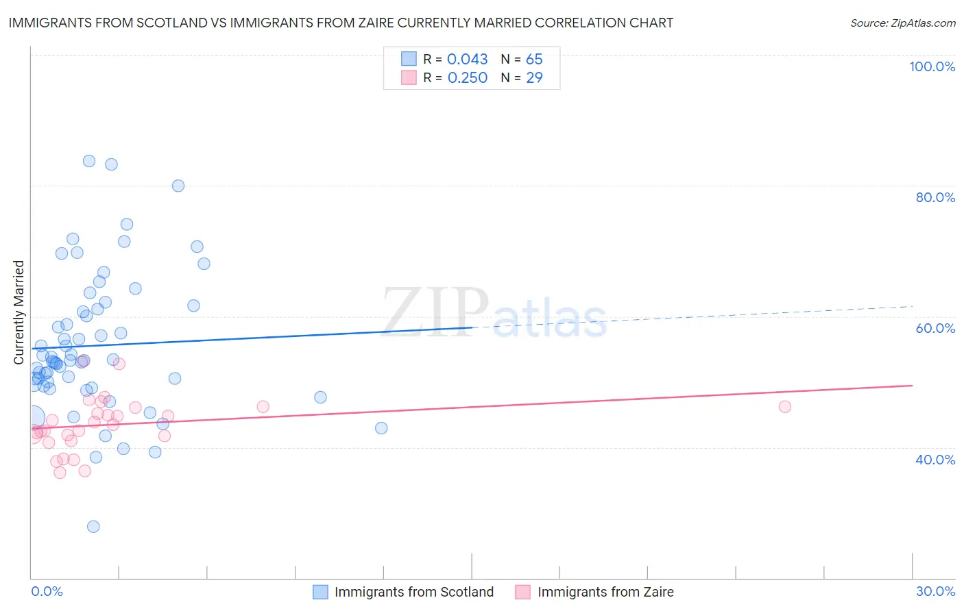 Immigrants from Scotland vs Immigrants from Zaire Currently Married
