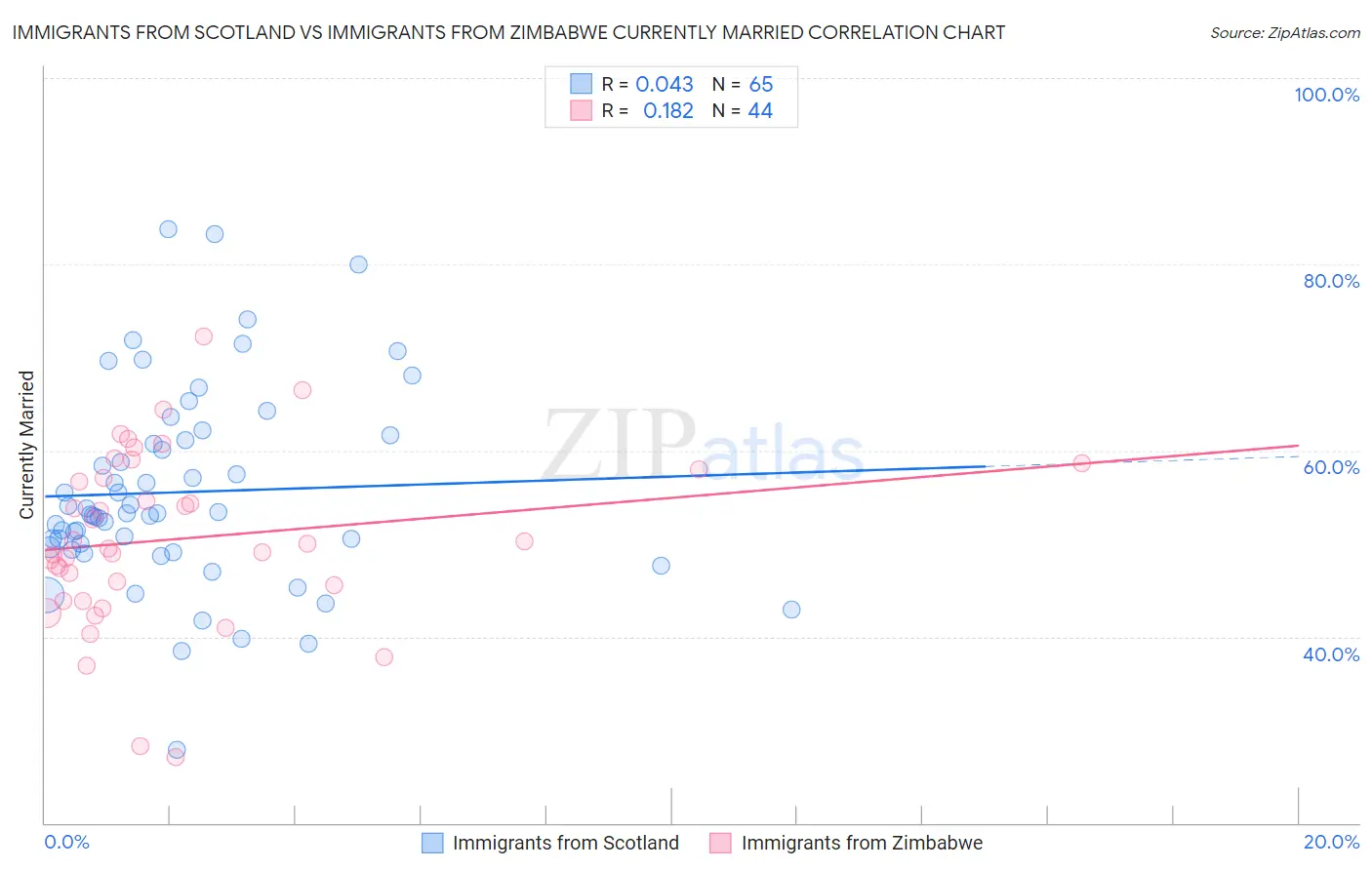 Immigrants from Scotland vs Immigrants from Zimbabwe Currently Married