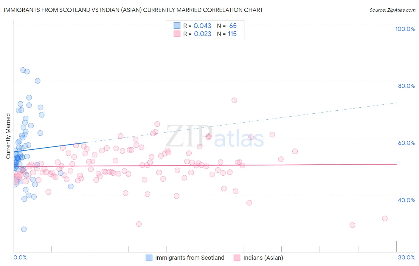 Immigrants from Scotland vs Indian (Asian) Currently Married