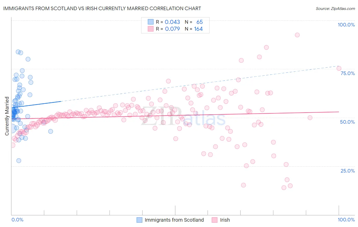 Immigrants from Scotland vs Irish Currently Married