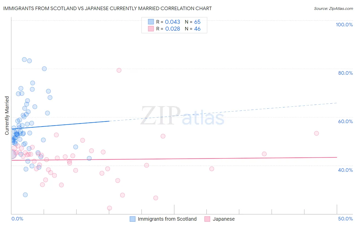 Immigrants from Scotland vs Japanese Currently Married