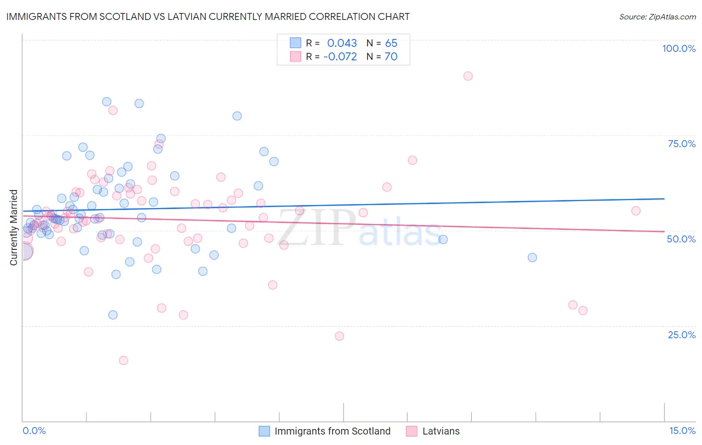 Immigrants from Scotland vs Latvian Currently Married