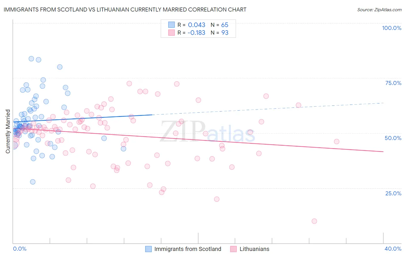 Immigrants from Scotland vs Lithuanian Currently Married