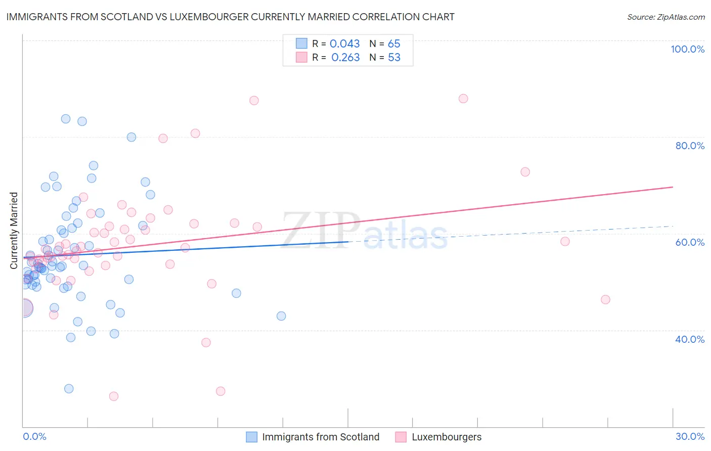 Immigrants from Scotland vs Luxembourger Currently Married