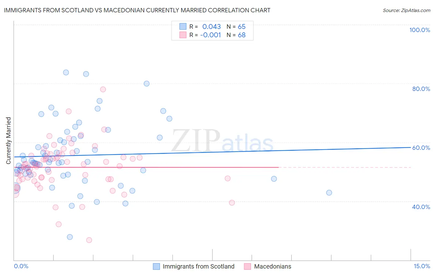 Immigrants from Scotland vs Macedonian Currently Married