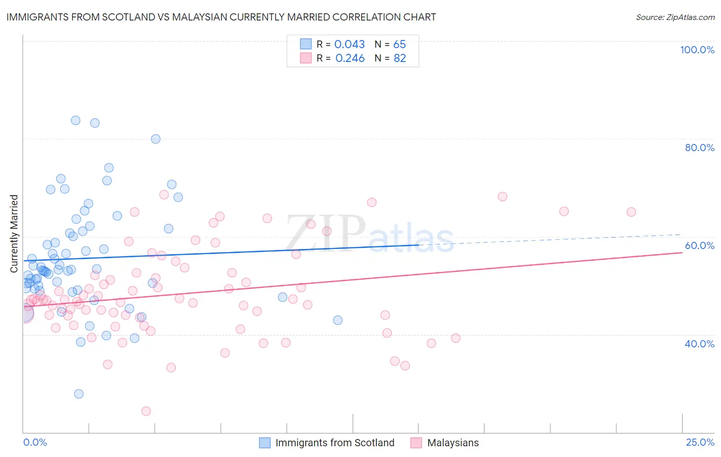 Immigrants from Scotland vs Malaysian Currently Married