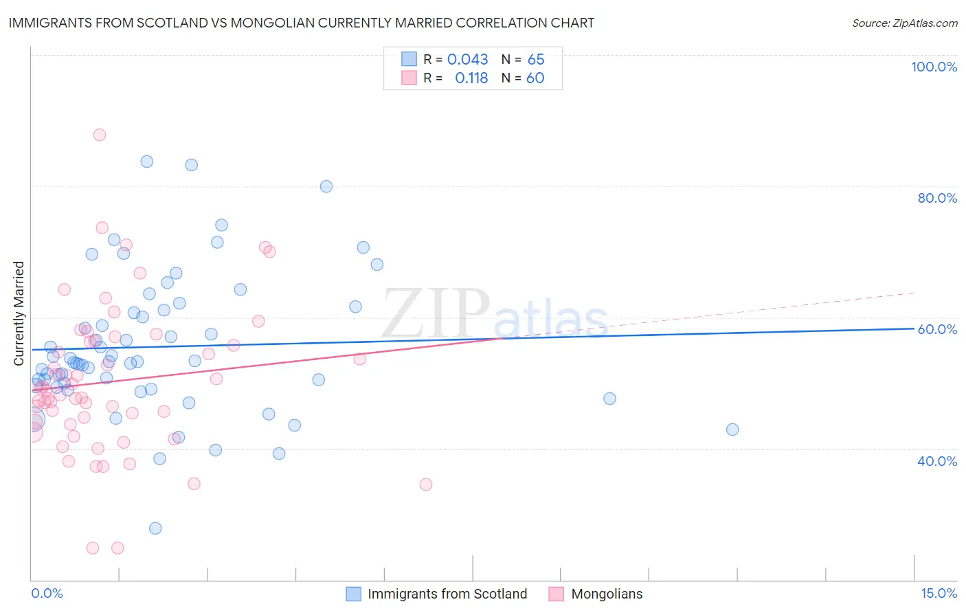 Immigrants from Scotland vs Mongolian Currently Married