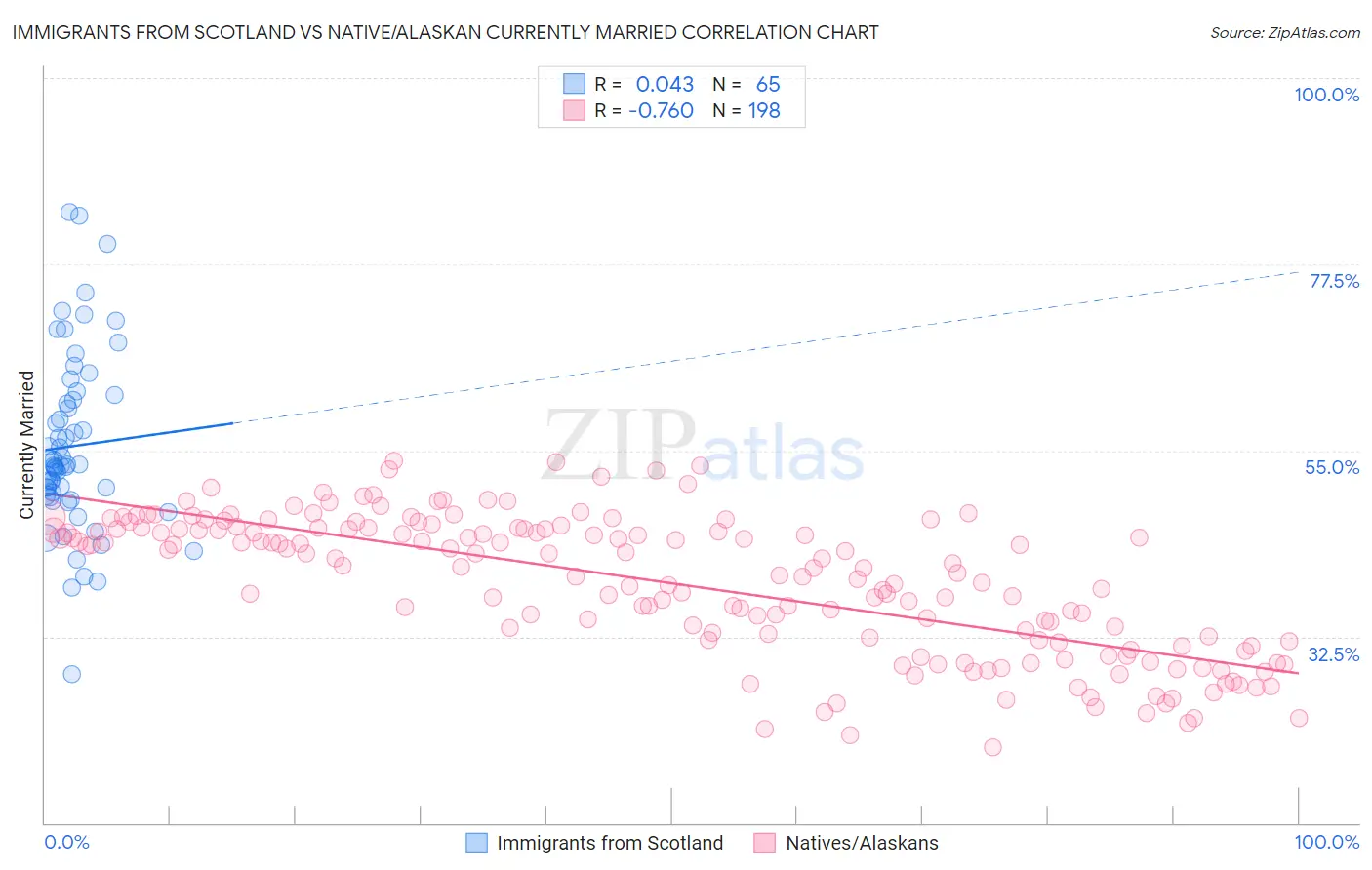 Immigrants from Scotland vs Native/Alaskan Currently Married