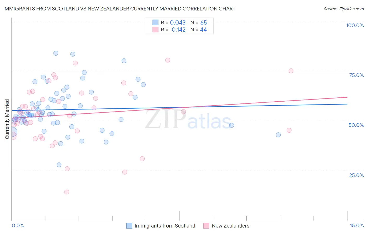 Immigrants from Scotland vs New Zealander Currently Married