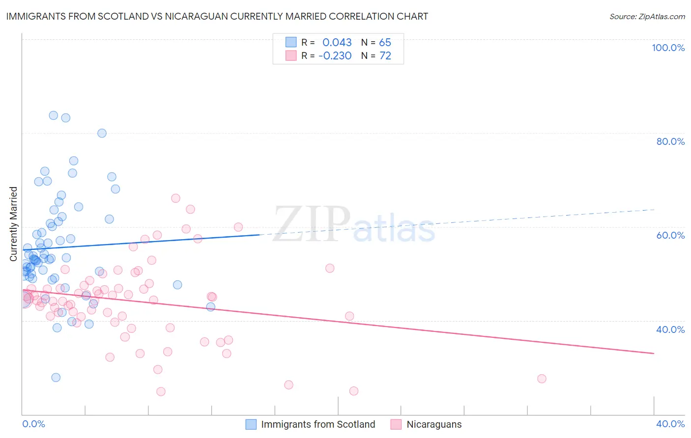 Immigrants from Scotland vs Nicaraguan Currently Married