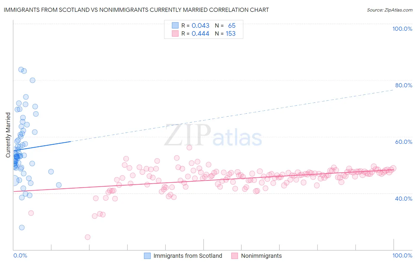 Immigrants from Scotland vs Nonimmigrants Currently Married