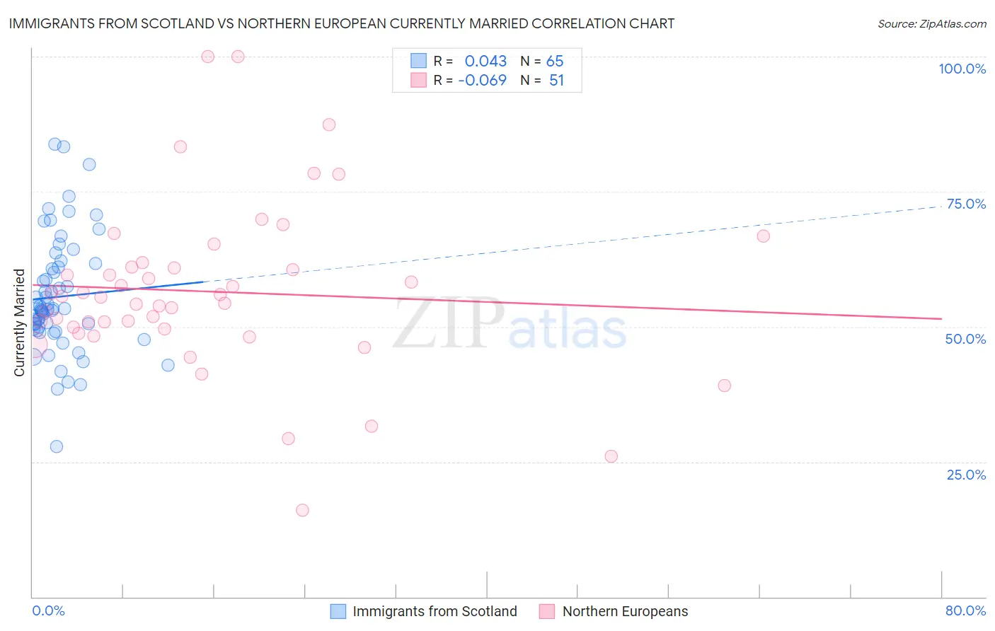 Immigrants from Scotland vs Northern European Currently Married