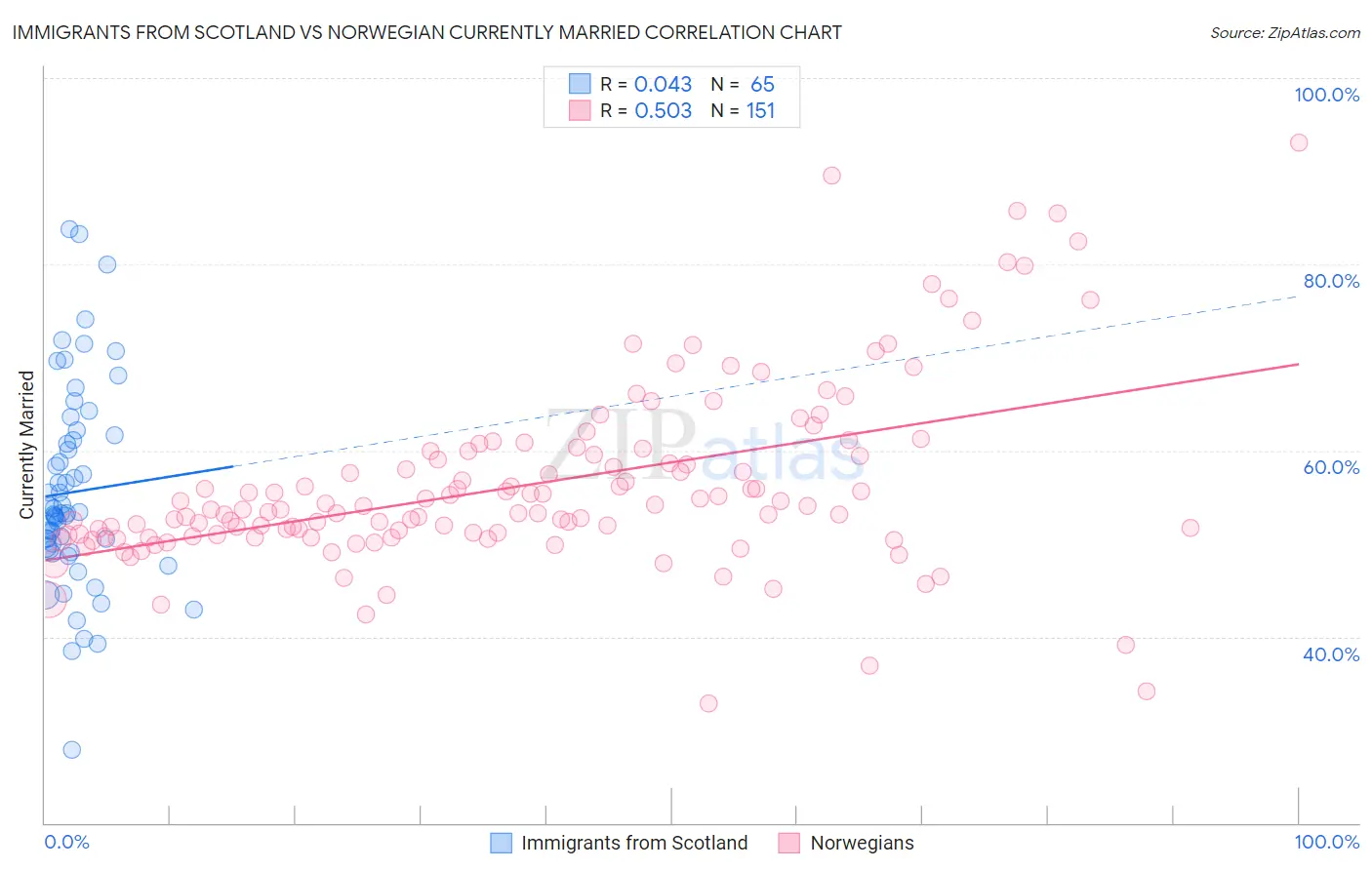 Immigrants from Scotland vs Norwegian Currently Married