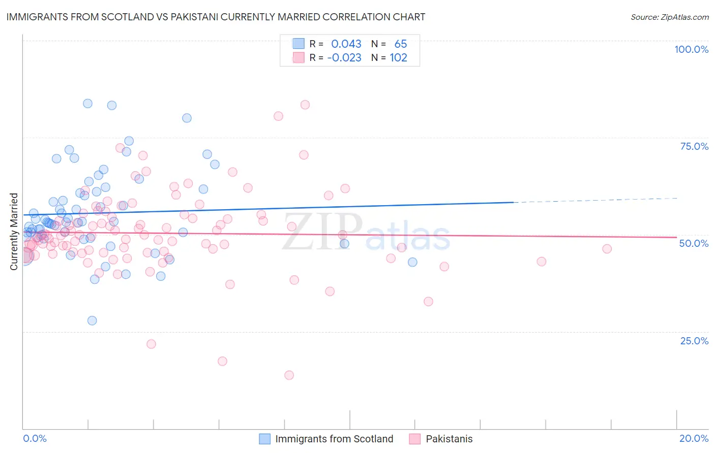 Immigrants from Scotland vs Pakistani Currently Married