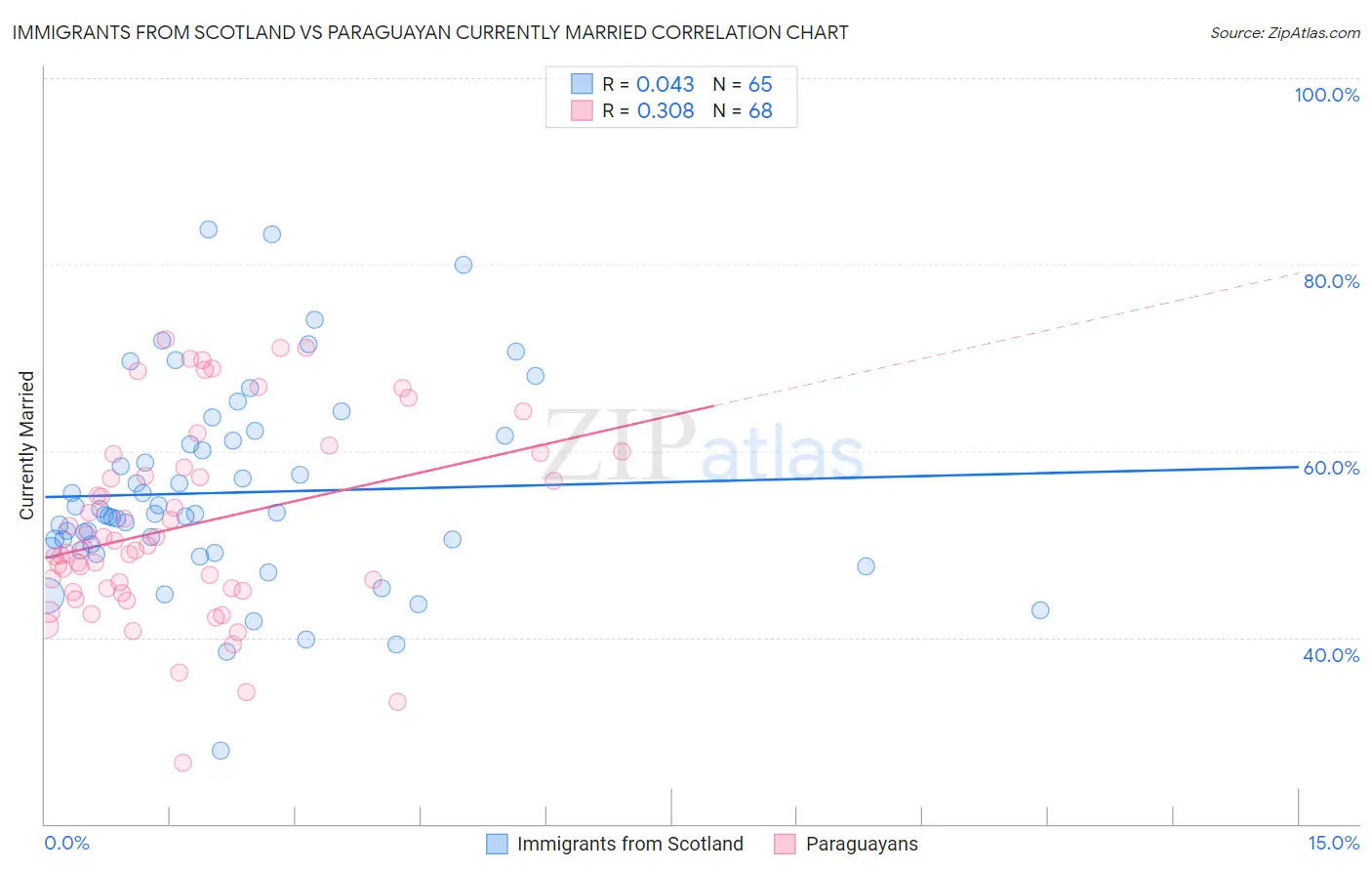 Immigrants from Scotland vs Paraguayan Currently Married