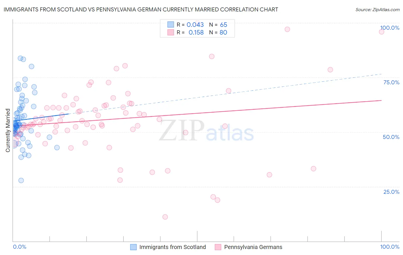 Immigrants from Scotland vs Pennsylvania German Currently Married