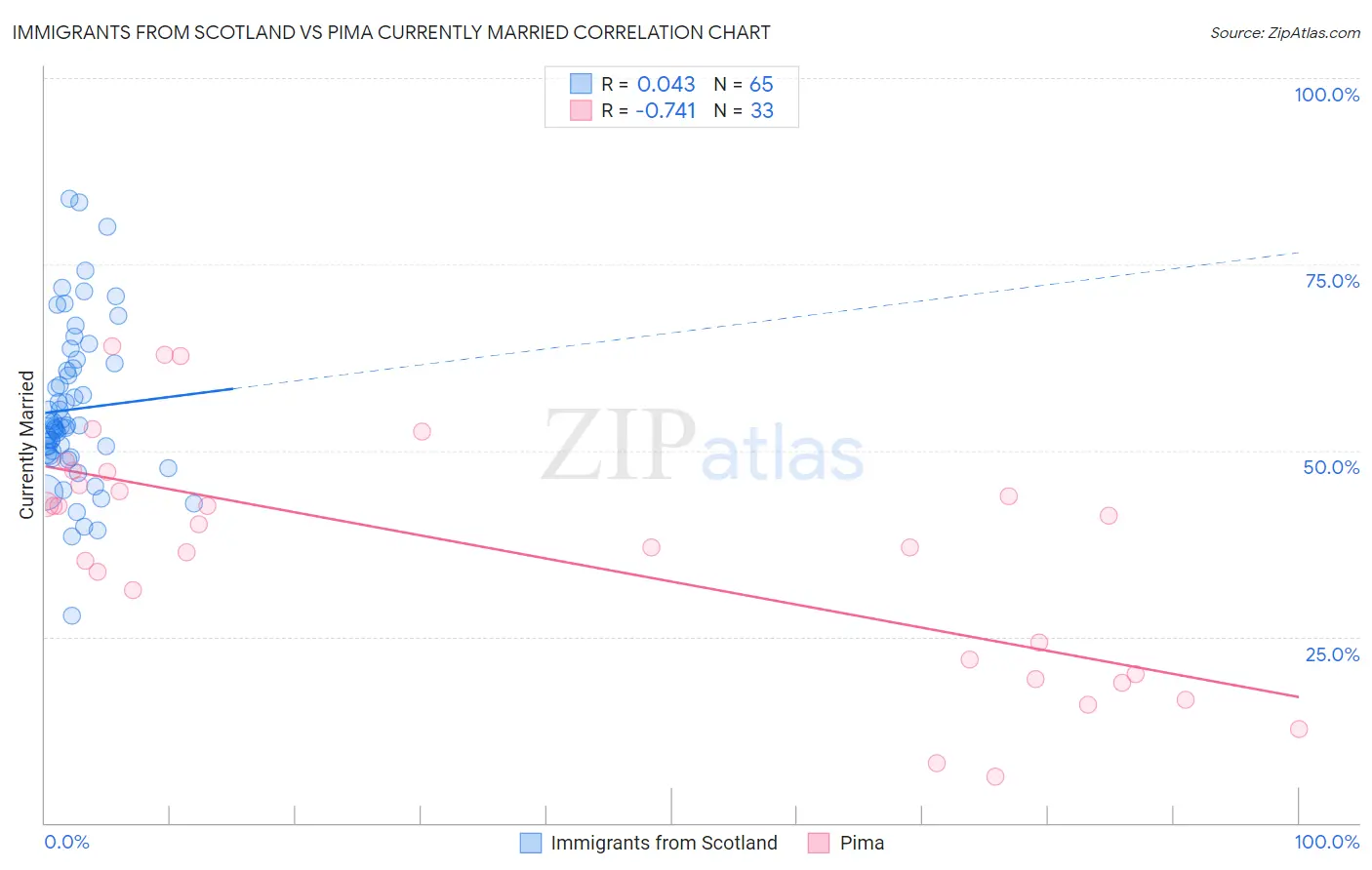 Immigrants from Scotland vs Pima Currently Married