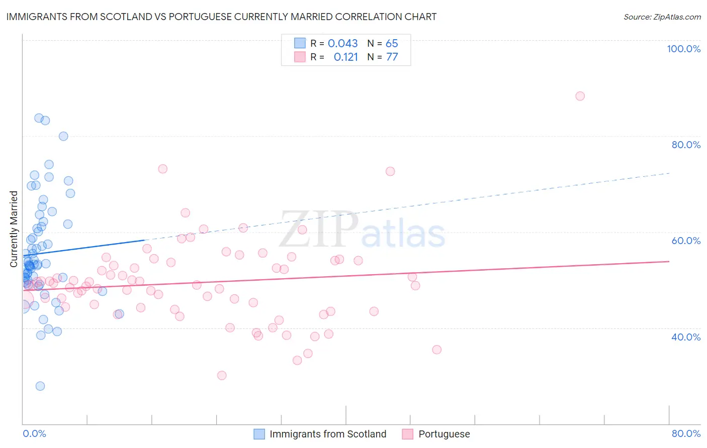 Immigrants from Scotland vs Portuguese Currently Married