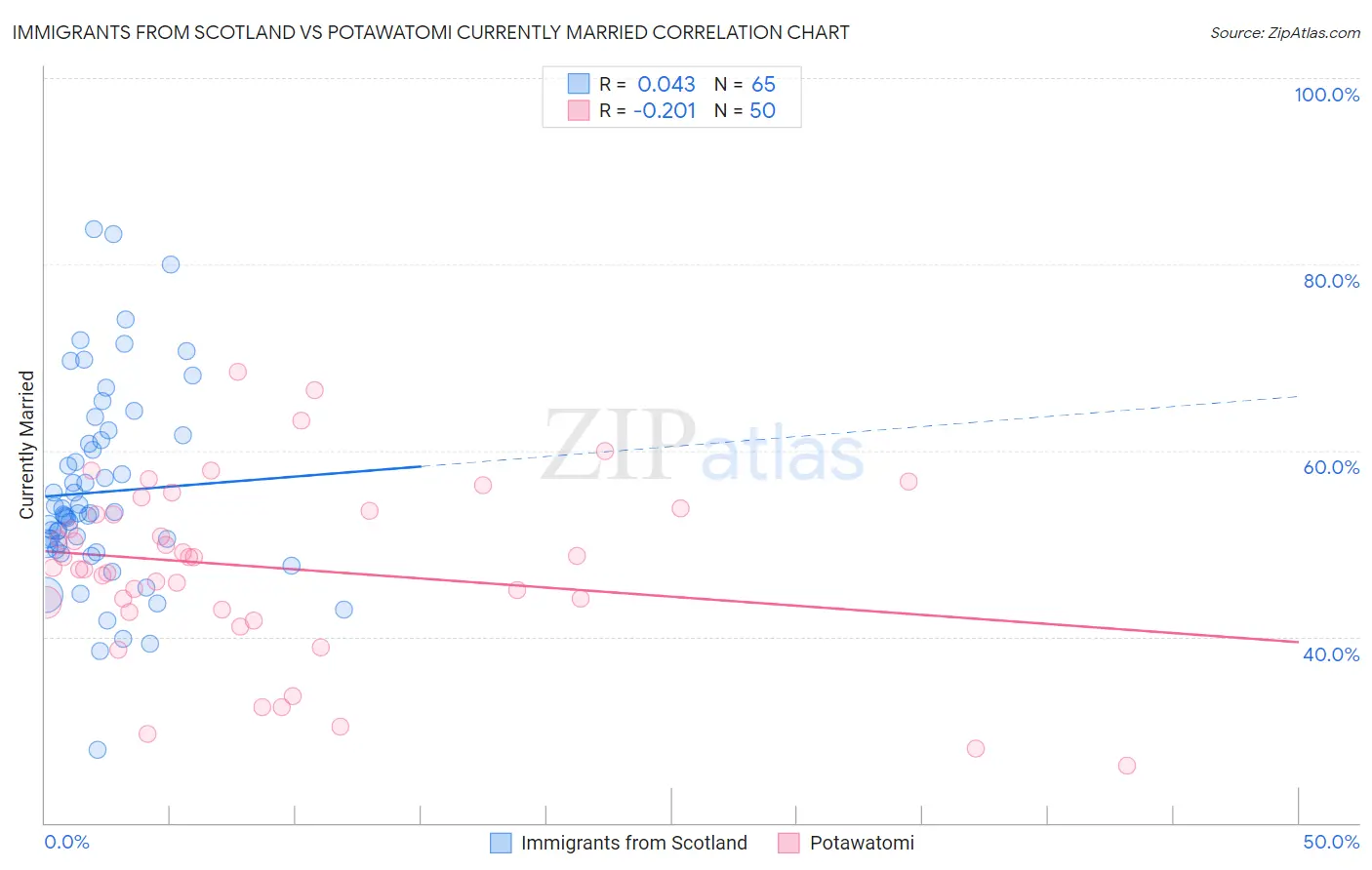 Immigrants from Scotland vs Potawatomi Currently Married