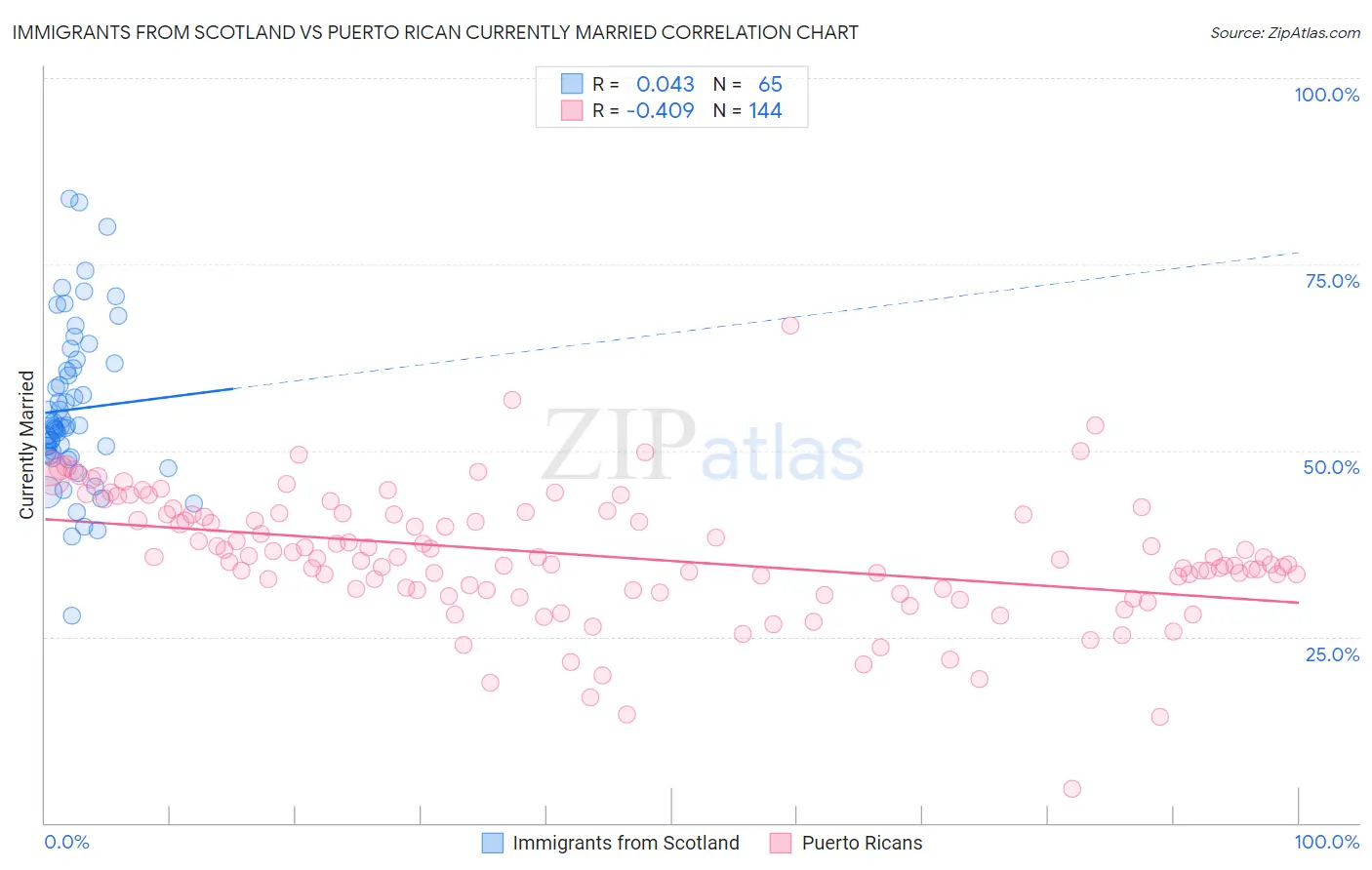 Immigrants from Scotland vs Puerto Rican Currently Married