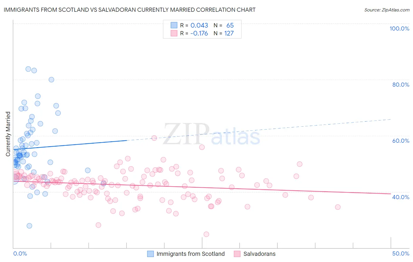 Immigrants from Scotland vs Salvadoran Currently Married