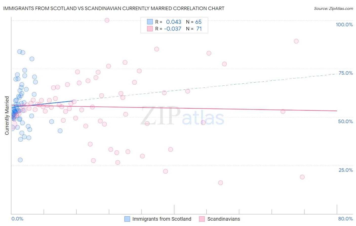 Immigrants from Scotland vs Scandinavian Currently Married