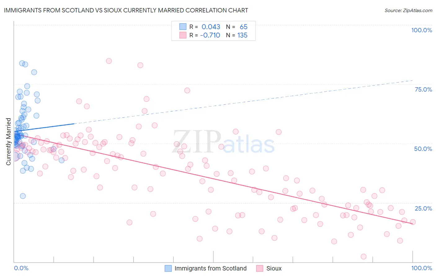 Immigrants from Scotland vs Sioux Currently Married