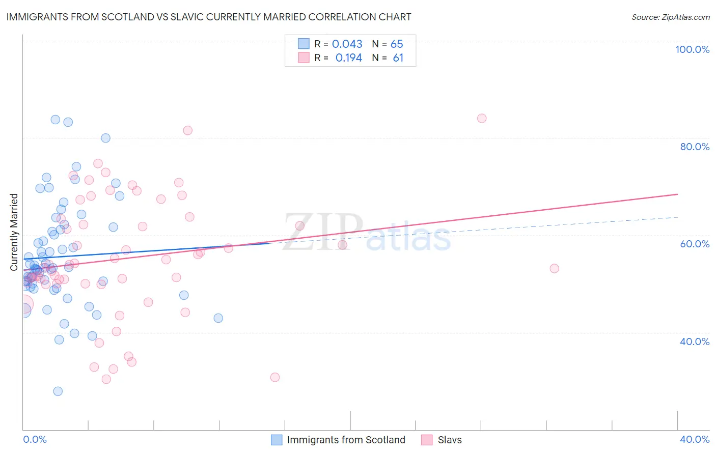 Immigrants from Scotland vs Slavic Currently Married