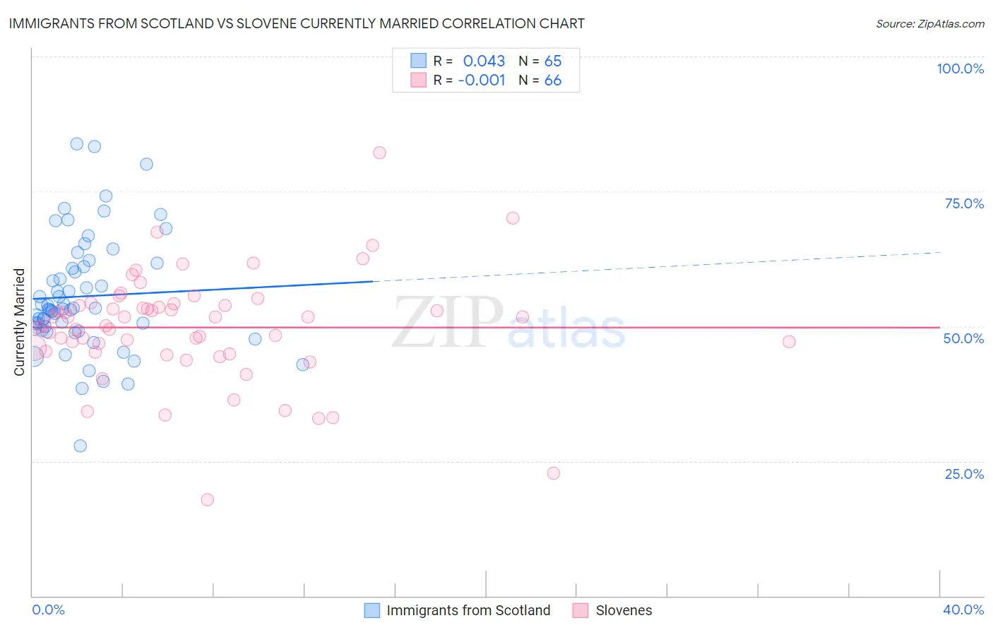 Immigrants from Scotland vs Slovene Currently Married