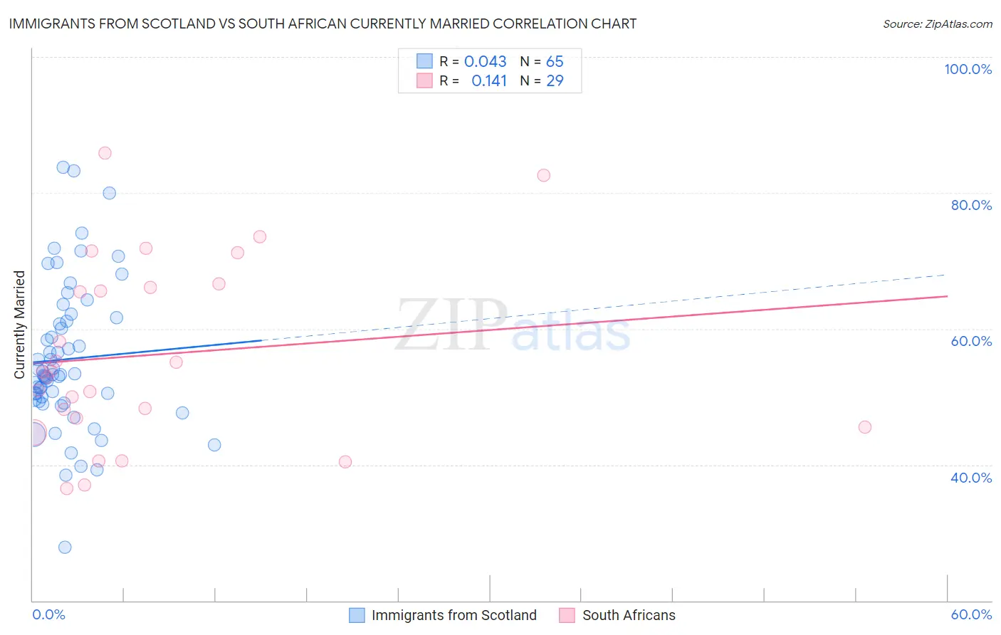 Immigrants from Scotland vs South African Currently Married