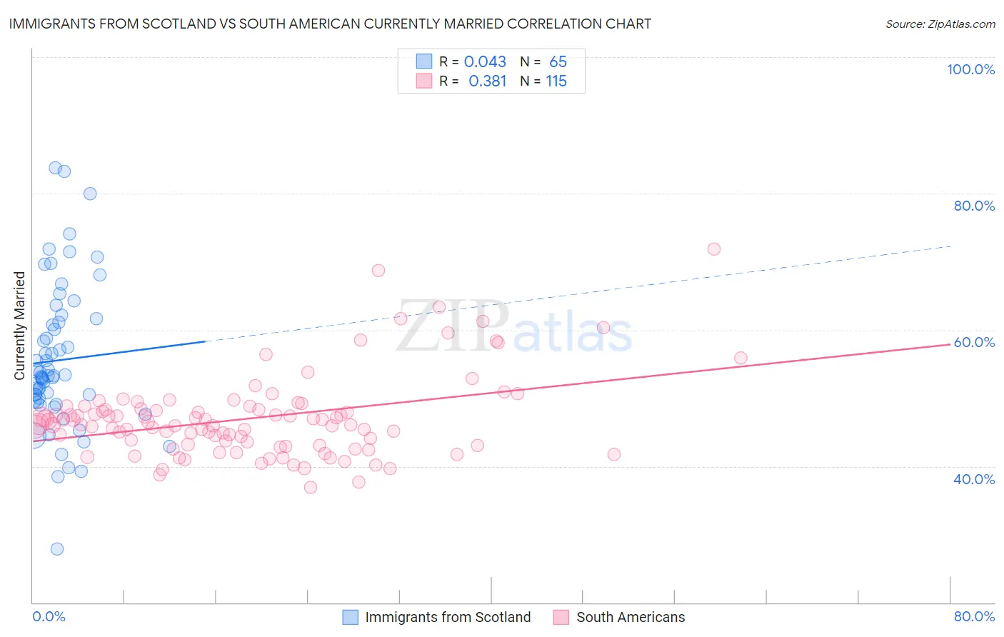 Immigrants from Scotland vs South American Currently Married