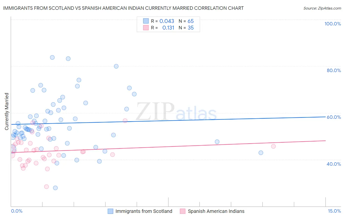 Immigrants from Scotland vs Spanish American Indian Currently Married