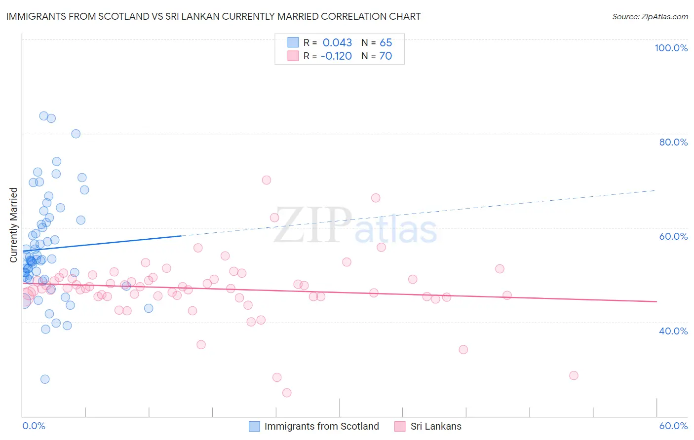 Immigrants from Scotland vs Sri Lankan Currently Married