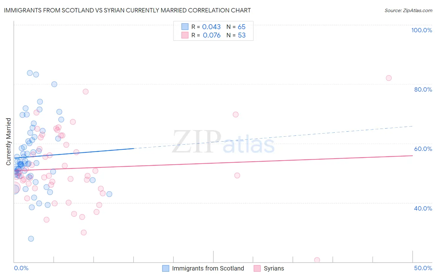 Immigrants from Scotland vs Syrian Currently Married