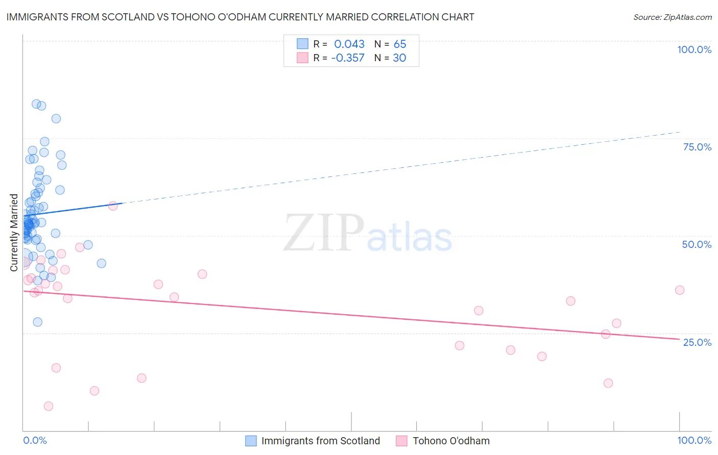 Immigrants from Scotland vs Tohono O'odham Currently Married