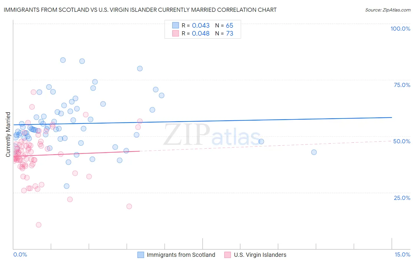 Immigrants from Scotland vs U.S. Virgin Islander Currently Married